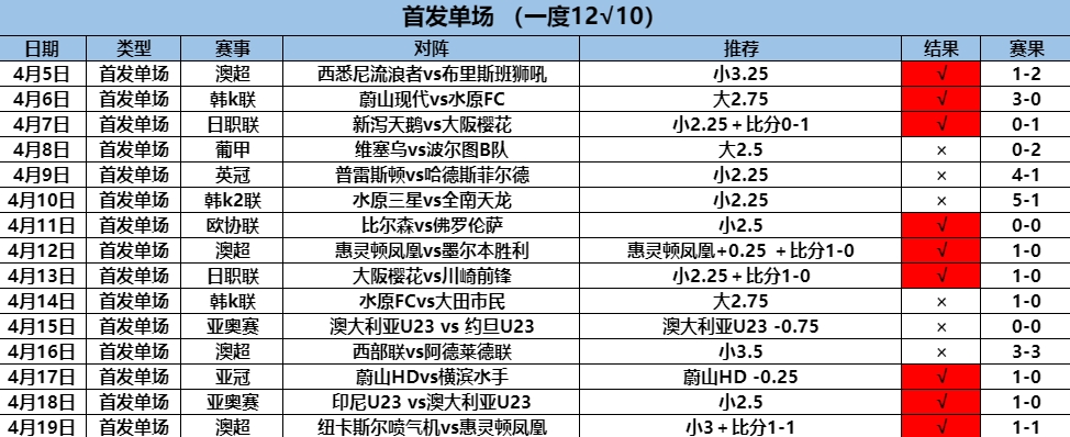 4.20首发3连红.png