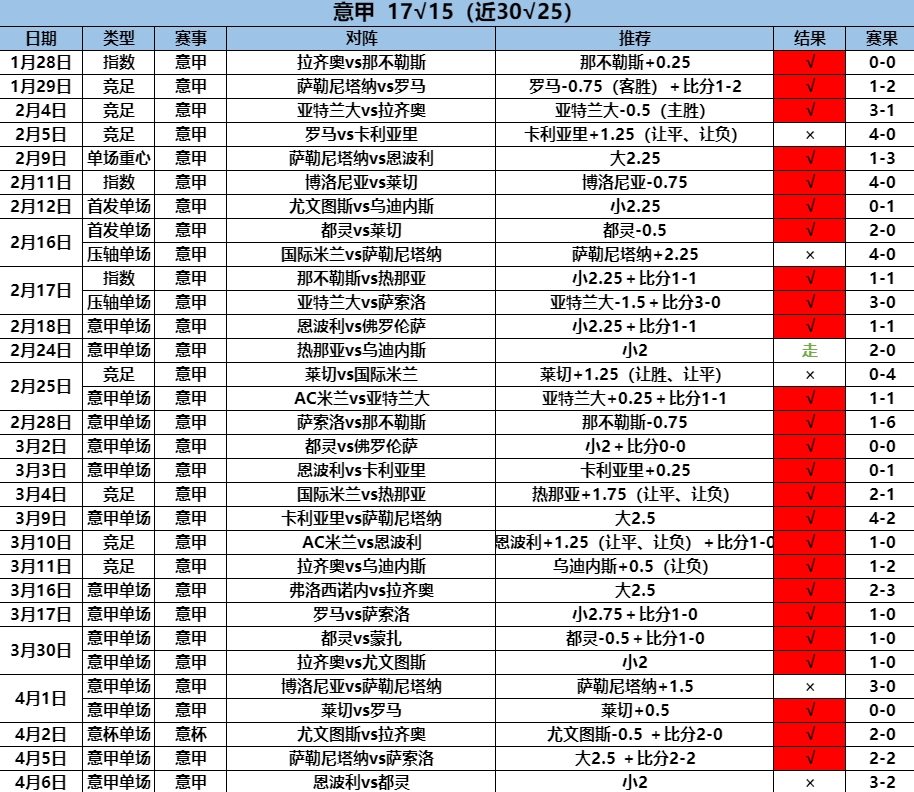 4.7意甲17.15.png