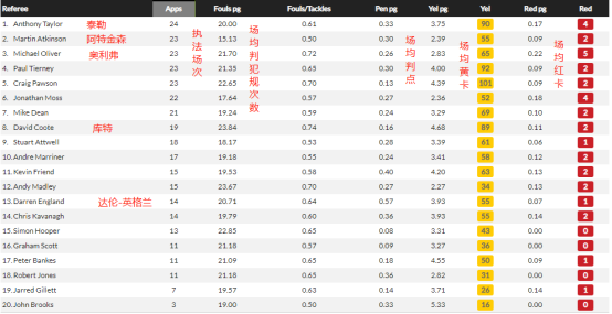 <老詹干货>用数据剖析<a href='https://www.jingcai.com/tags/10' title='足球'>足球</a>-裁判篇（一）