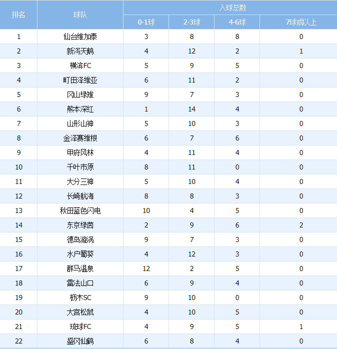 日职乙前19轮关键数据统计